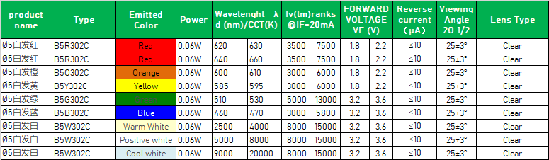 5mm LED参数.png