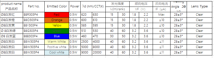 8mm LED参数.png